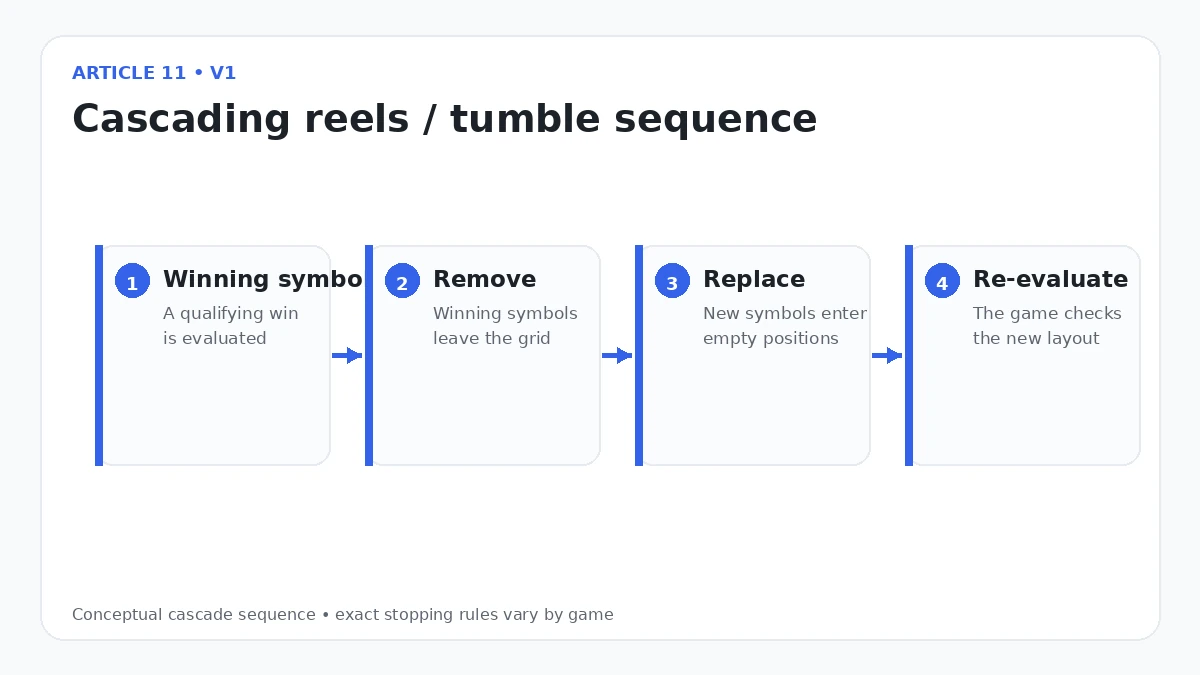 How cascading reels or tumble wins work