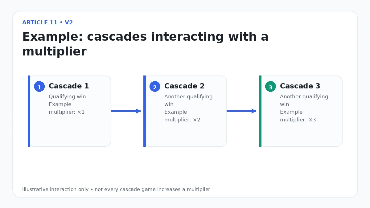 Example of cascades interacting with a multiplier
