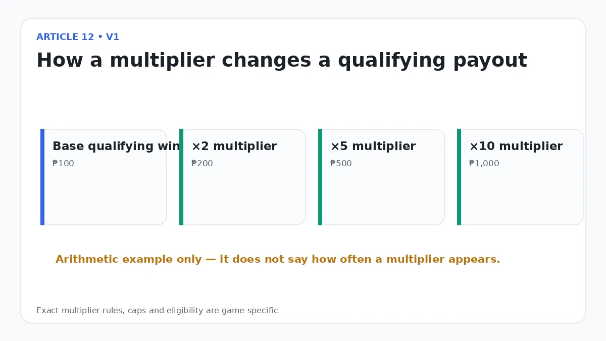 How slot multipliers change a qualifying payout